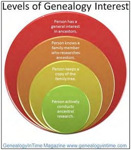 Figure showing vin diagram of the four levels of genealogy interest where each higer level is a subset of the next lower level.