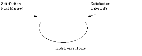 Picture of levels of Marital Satisfaction as We Age
