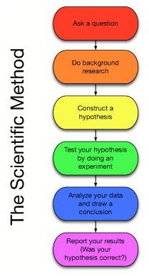 Scientific Method FLow Chart