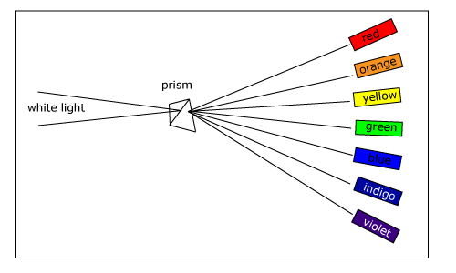 color spectrum refraction prism