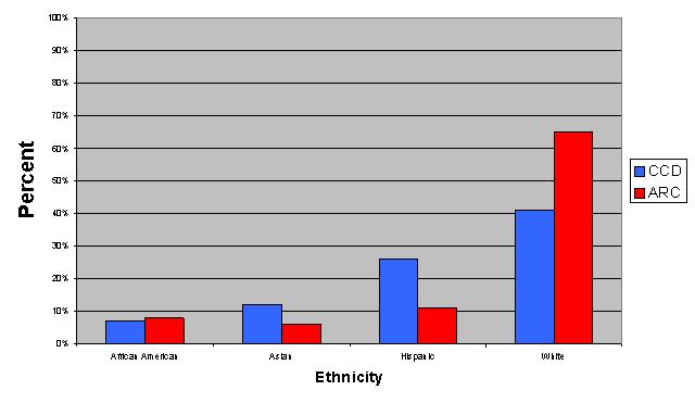 Ethnicity Comparison Between ARC and CCD