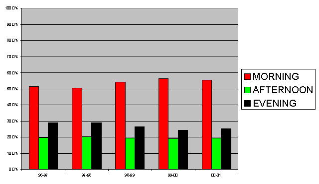 Student Attendance vs. Time of Day