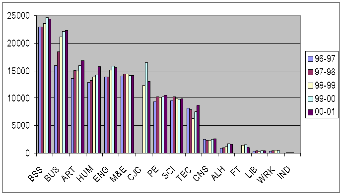 Student Enrollment by Area