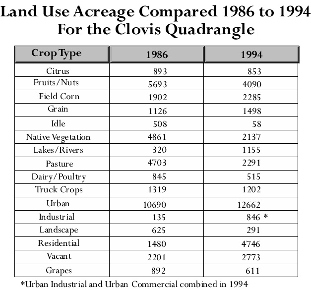 Acreage Totals Comparing 1986 to 1994