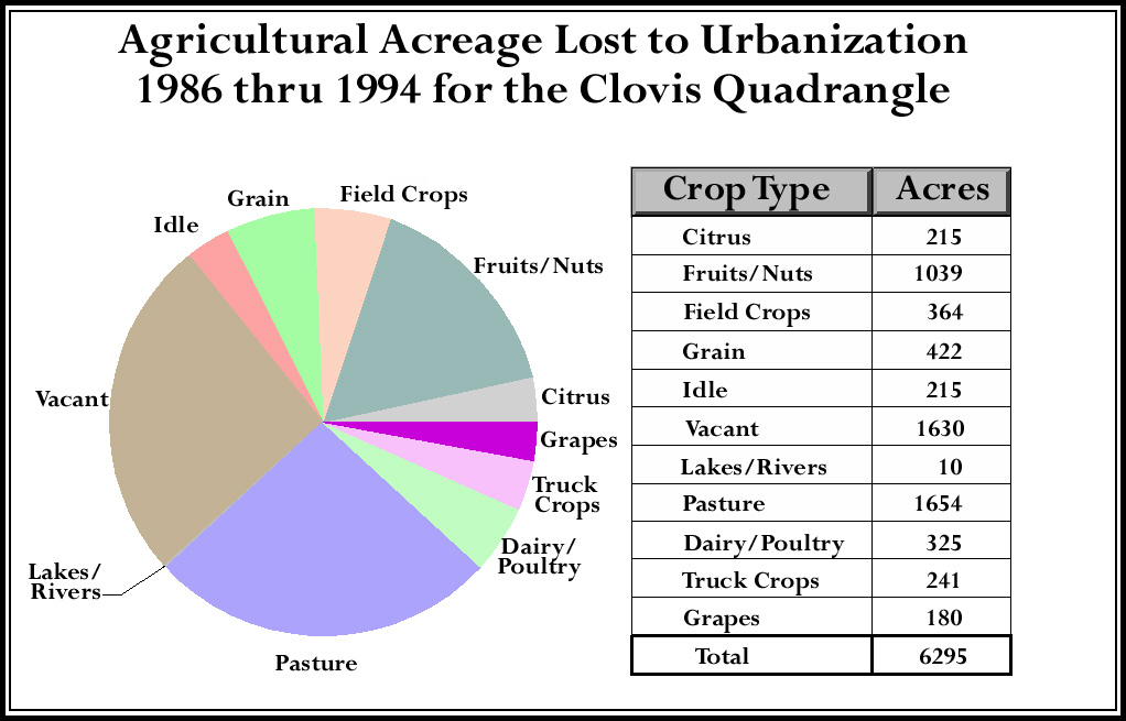 Acreage Totals for the Clovis Quadrangle Comparing 1986 to 1994