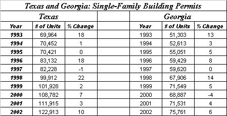 Both States Single Family Building Permits