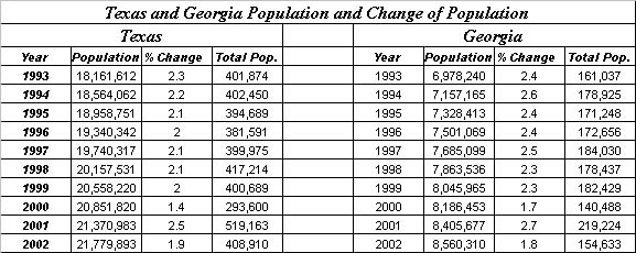 Texas and Georgia Population and Change of Population