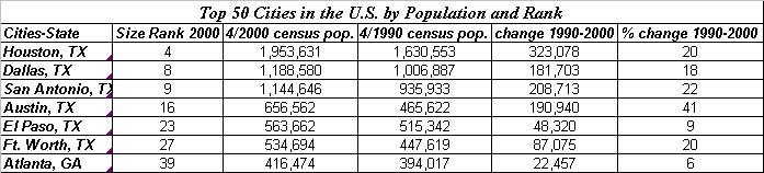 Top 50 Cities in the US by Population and Rank