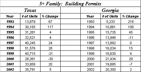 States 5+ Family Building Permits