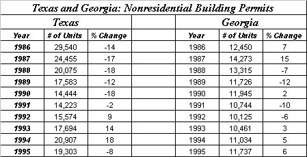 States Nonresidential Building Permits