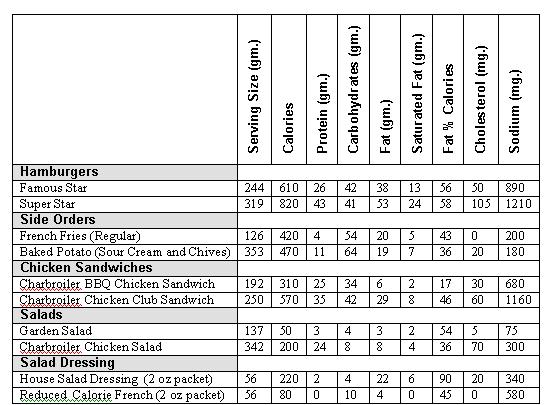 Dairy Queen Menu Calories Chart