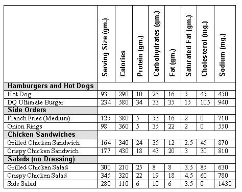 Dairy Queen Menu Nutrition | Besto Blog