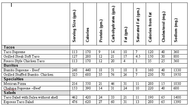 Taco Bell Nutrition Information Chart