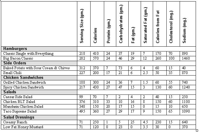 Wendy S Carbs Chart