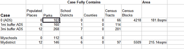 District 5 Results Table