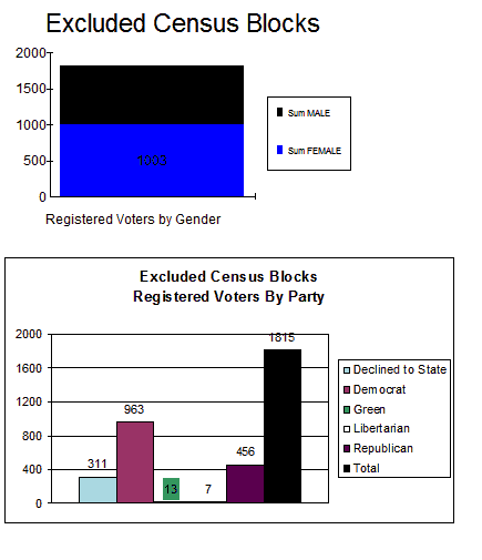 Selected District 5 Political Analyses