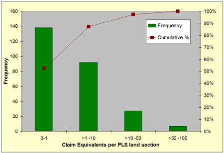 Active Millsites Histogram