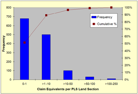 Closed Millsites Histogram