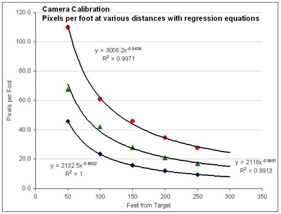 Graph of regression results