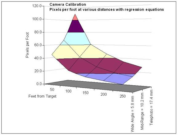 3D Graph of rregression results.