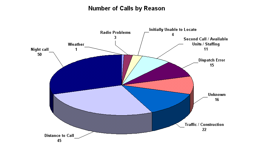 Reason chart