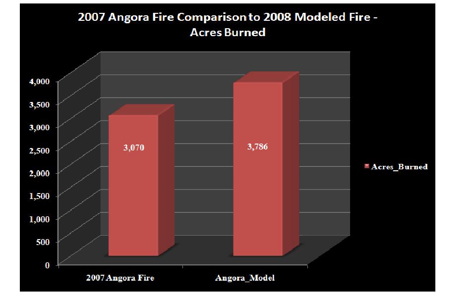 Angora Fire