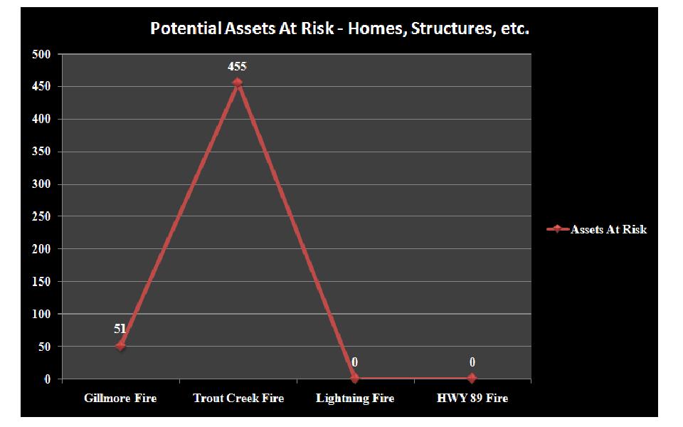 Assets at Risk