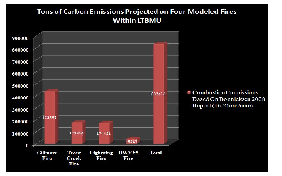 Carbon Emissions