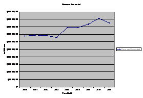 Revenue Generated