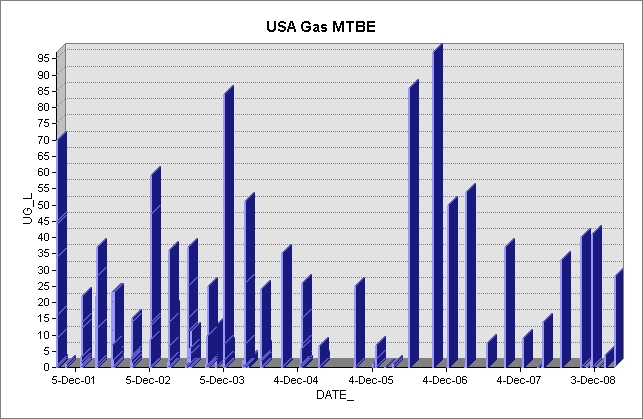 GeoTracker GAMA (Groundwater Ambient Monitoring and Assessment)