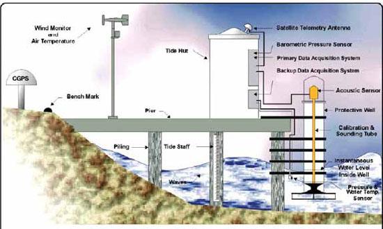 Sea Level Monitoring Station