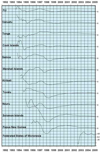 Sea Level Trends