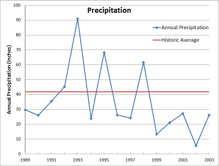 Annual Precipitation Chart