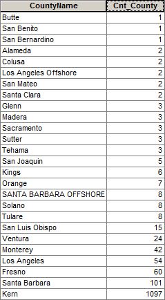 water disposal wells per county