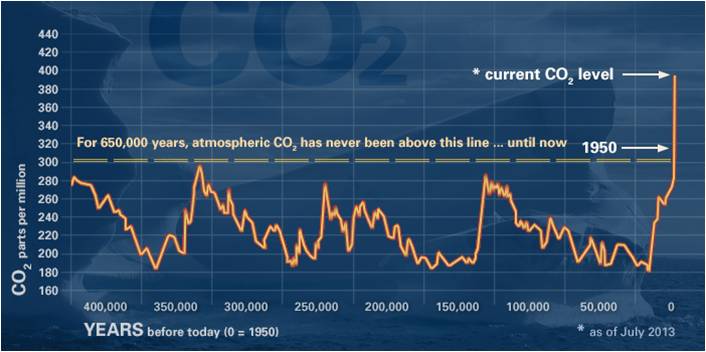 NOAA Historical CO2