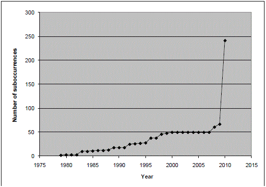 Increase of suboccurrences over time