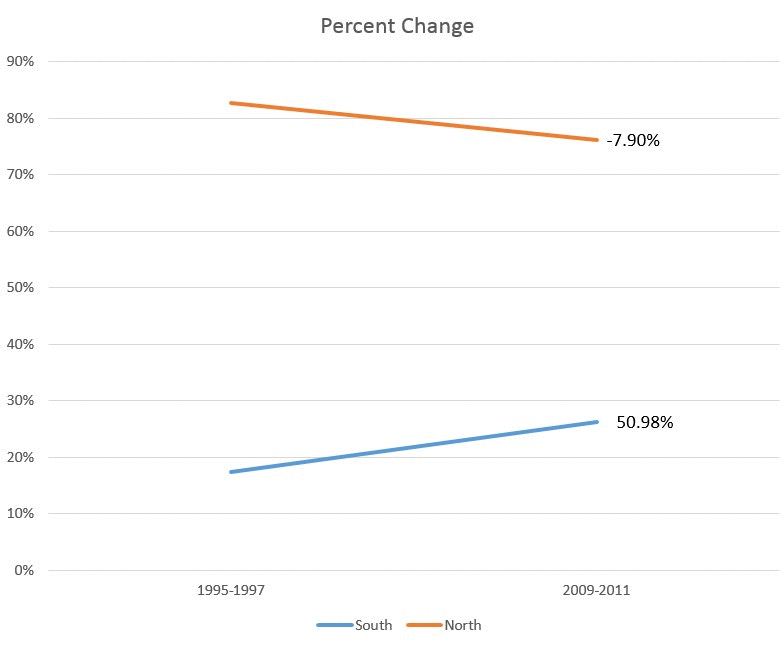 percentage change