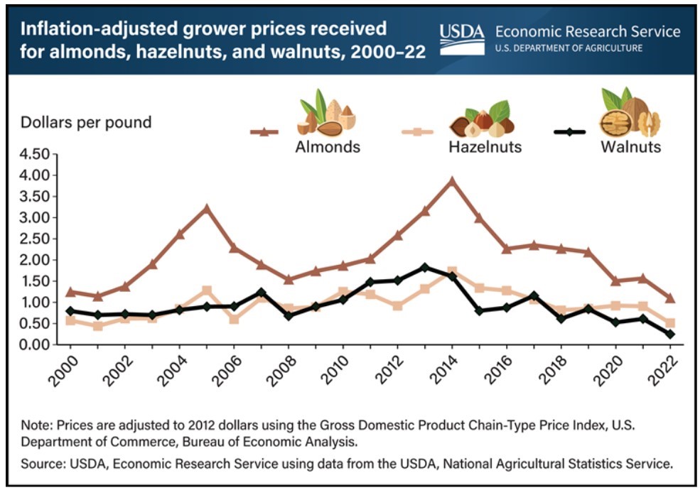 USDA Graph