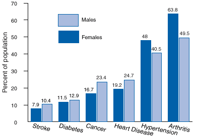 Selected Chronic Conditions Affecting U.S. Adults 70 and Older