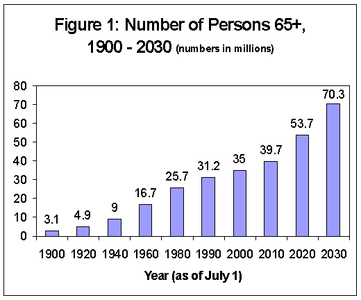 number of Persons 65 plus 1900-2030 in millions
