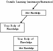 New knowledge outside of current knowledge diagram