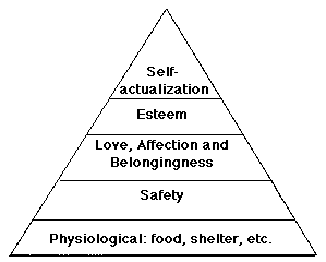 Maslow's High of needs chart